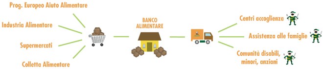 Schema Banco Alimentare